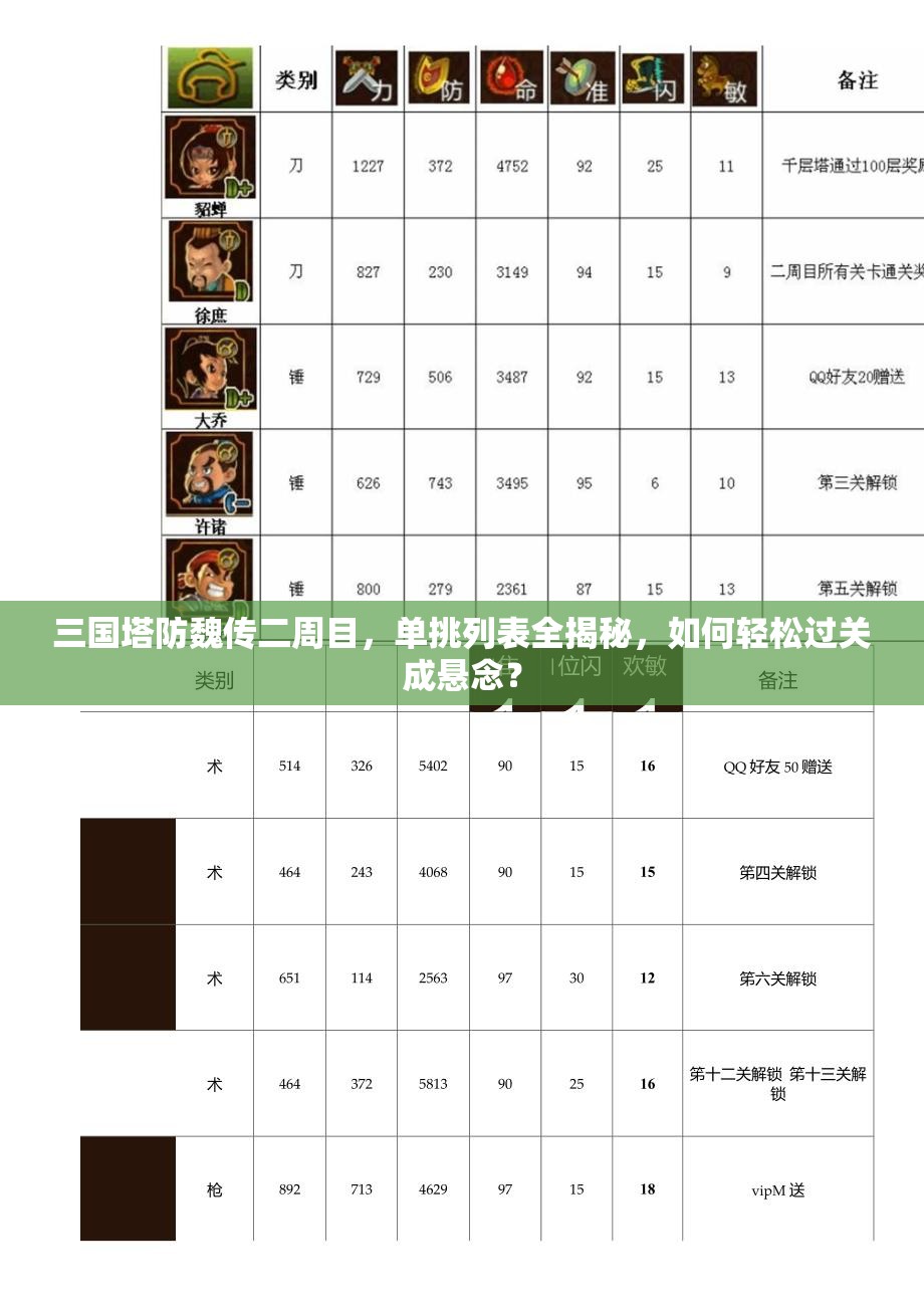 三国塔防魏传二周目，单挑列表全揭秘，如何轻松过关成悬念？